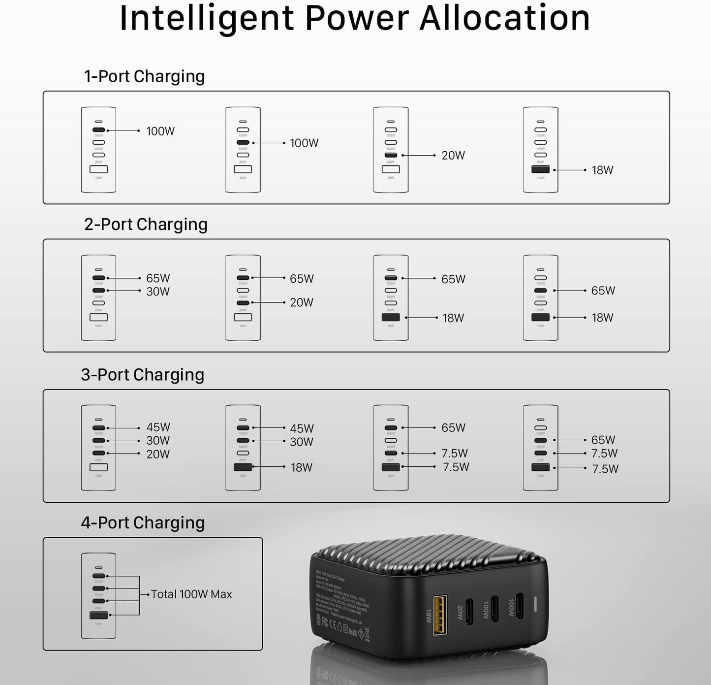 INVZI GaNHub 100W USB C Charger Multiport, GaN III 4-Port USB Charging Station Fast Charger Power Adapter for MacBook Pro Air, iPad Pro, Dell XPS, Galaxy S24, iPhone16/15/Pro, Note 20/10+, Pixel