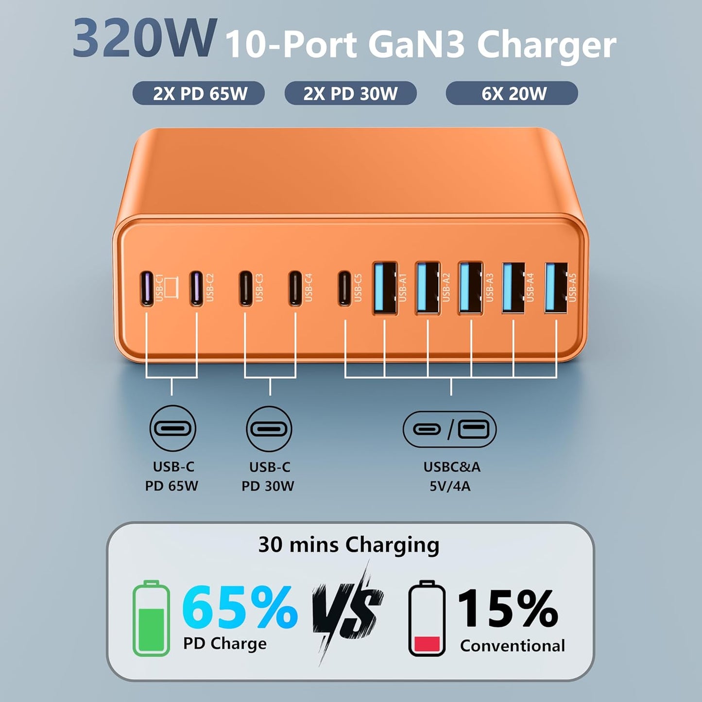 320W USB C Charger Block, 10-Port USB C Charging Station GaN III PD 65W Laptop Fast Charger Adapter for MacBook Pro/Air, DELL, iPad, iPhone, Samsung Galaxy (Orange)